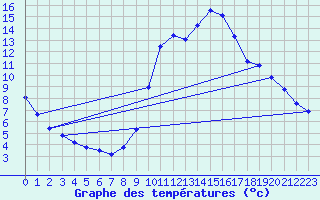 Courbe de tempratures pour Fains-Veel (55)