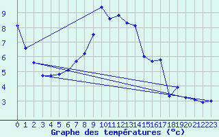 Courbe de tempratures pour Chur-Ems