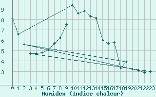 Courbe de l'humidex pour Chur-Ems
