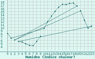 Courbe de l'humidex pour Gros-Rderching (57)