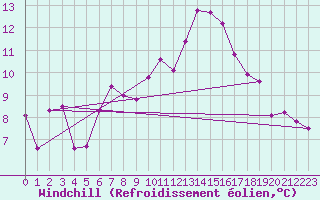 Courbe du refroidissement olien pour Saint-Maximin-la-Sainte-Baume (83)