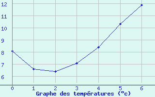 Courbe de tempratures pour Hemling