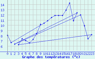 Courbe de tempratures pour Le Buisson (48)