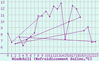 Courbe du refroidissement olien pour Saint-Germain-l