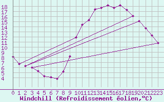 Courbe du refroidissement olien pour Saint-Maximin-la-Sainte-Baume (83)