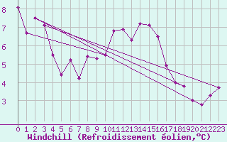 Courbe du refroidissement olien pour Bamberg