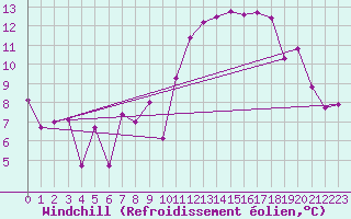 Courbe du refroidissement olien pour Mhleberg