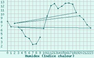 Courbe de l'humidex pour Aniane (34)