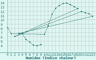 Courbe de l'humidex pour Courcouronnes (91)