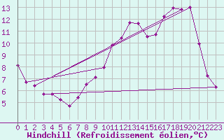 Courbe du refroidissement olien pour Metz (57)
