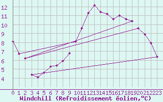 Courbe du refroidissement olien pour Montret (71)