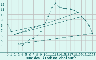 Courbe de l'humidex pour Montret (71)