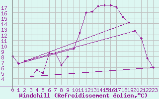 Courbe du refroidissement olien pour Bziers Cap d