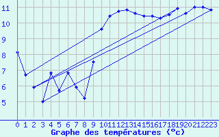Courbe de tempratures pour Casement Aerodrome