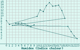 Courbe de l'humidex pour Guret Saint-Laurent (23)