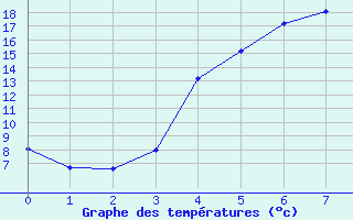 Courbe de tempratures pour Aasele