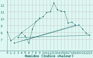 Courbe de l'humidex pour Neuchatel (Sw)