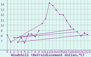 Courbe du refroidissement olien pour Naluns / Schlivera