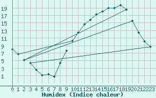 Courbe de l'humidex pour Chteauroux (36)