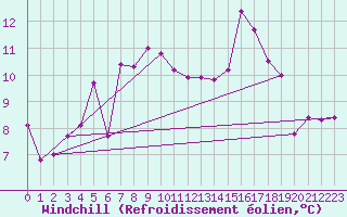Courbe du refroidissement olien pour Capel Curig