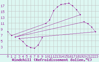 Courbe du refroidissement olien pour Eygliers (05)