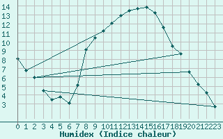 Courbe de l'humidex pour Kuemmersruck