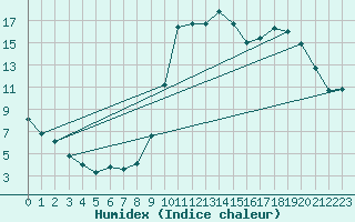 Courbe de l'humidex pour Charleville-Mzires / Mohon (08)