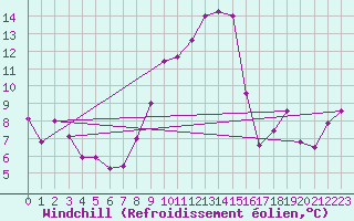 Courbe du refroidissement olien pour Alto de Los Leones