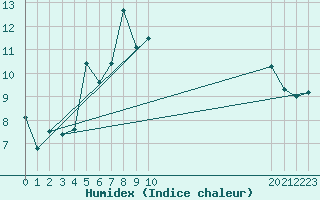 Courbe de l'humidex pour Apelsvoll