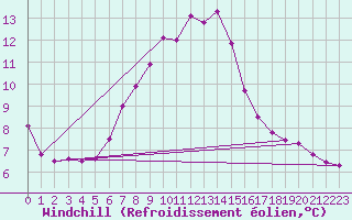 Courbe du refroidissement olien pour Simplon-Dorf