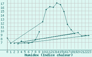 Courbe de l'humidex pour Saint Andrae I. L.