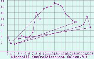 Courbe du refroidissement olien pour Cabo Vilan