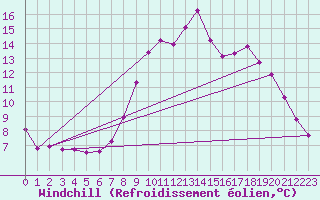 Courbe du refroidissement olien pour La Foux d