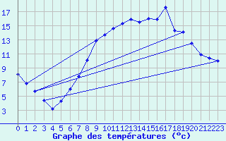Courbe de tempratures pour Leeming