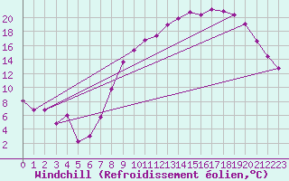Courbe du refroidissement olien pour Beauvais (60)