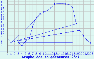 Courbe de tempratures pour Schwaebisch Gmuend-W