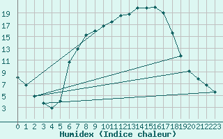 Courbe de l'humidex pour Nuernberg-Netzstall