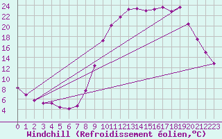 Courbe du refroidissement olien pour Lans-en-Vercors (38)