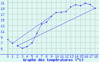 Courbe de tempratures pour Berka, Bad (Flugplat