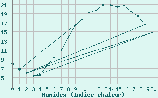 Courbe de l'humidex pour Bevern, Kr. Holzmind