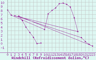 Courbe du refroidissement olien pour Auffargis (78)
