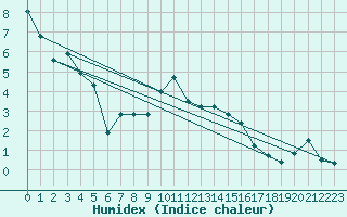 Courbe de l'humidex pour Strasbourg (67)