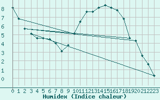 Courbe de l'humidex pour Evreux (27)