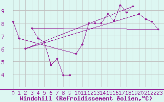 Courbe du refroidissement olien pour Laval (53)