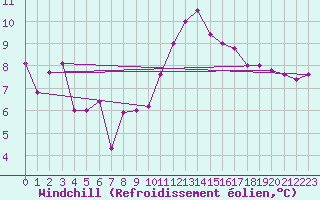 Courbe du refroidissement olien pour La Rochelle - Aerodrome (17)