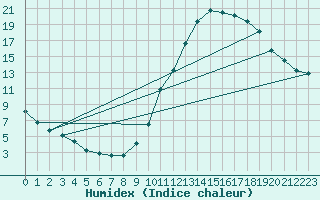 Courbe de l'humidex pour Castellbell i el Vilar (Esp)