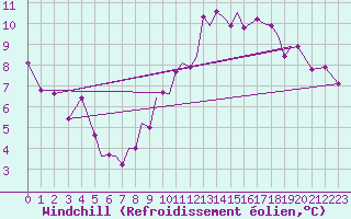 Courbe du refroidissement olien pour Connaught Airport