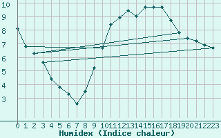 Courbe de l'humidex pour Frontenac (33)