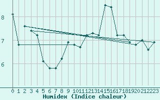 Courbe de l'humidex pour Lachen / Galgenen