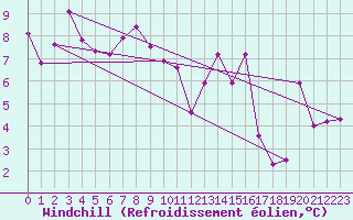 Courbe du refroidissement olien pour Andernach